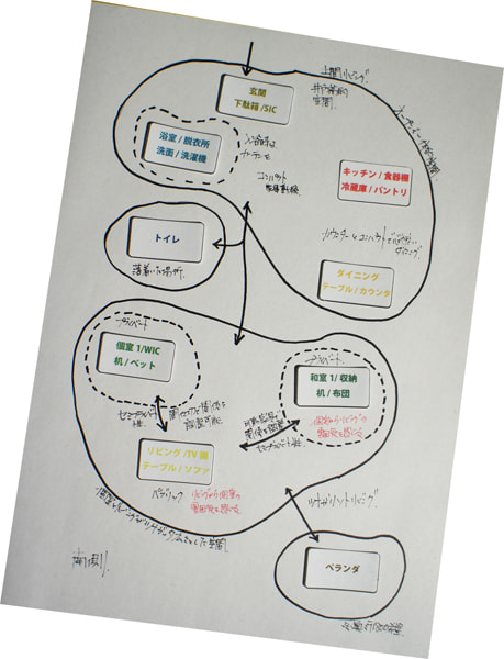 いえづくりワークショップ、機能関係図
