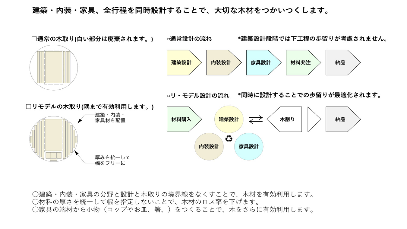 03-A02:木取りについて