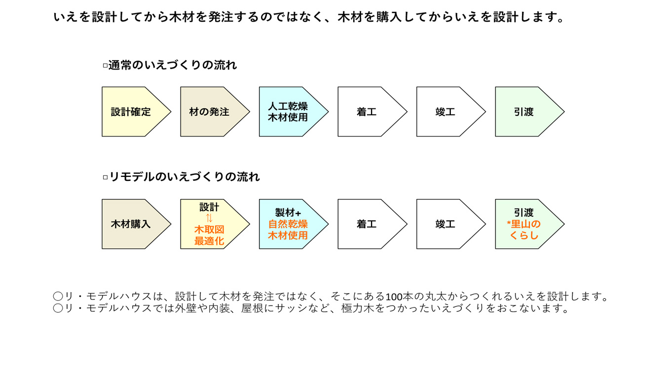 03-B01:地域材の調達について
