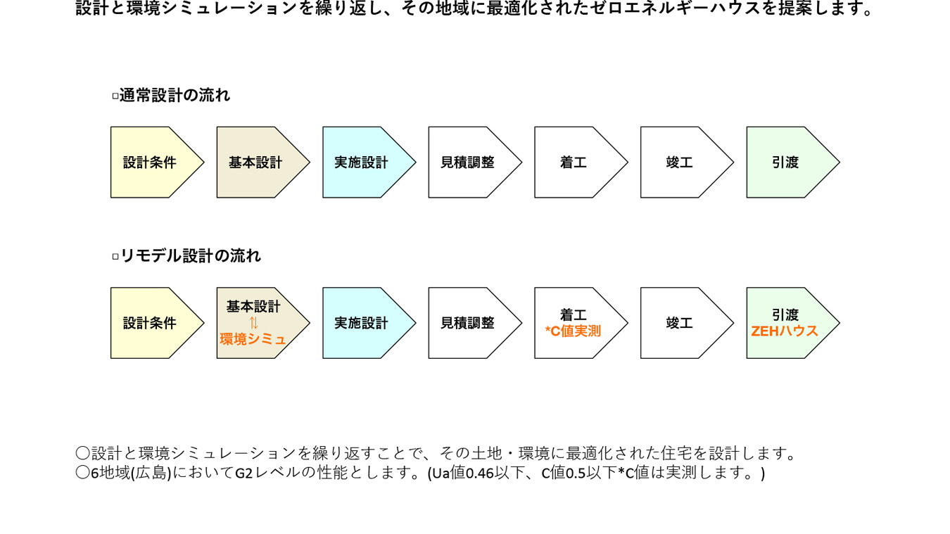 03-C01:ゼロエネルギーハウスについて